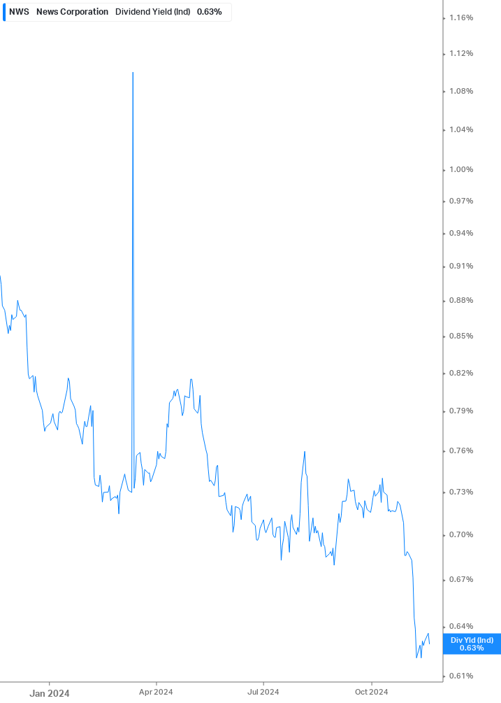 Dividend Yield Chart