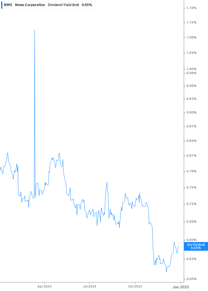 Dividend Yield Chart