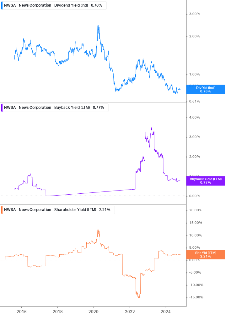 Shareholder Yield Chart