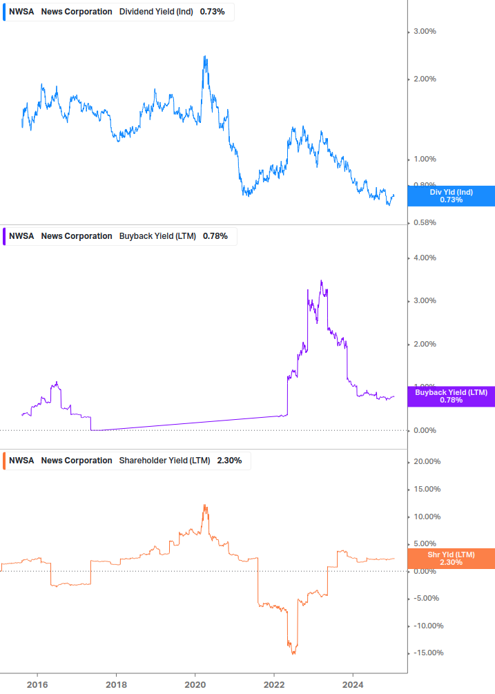 Shareholder Yield Chart