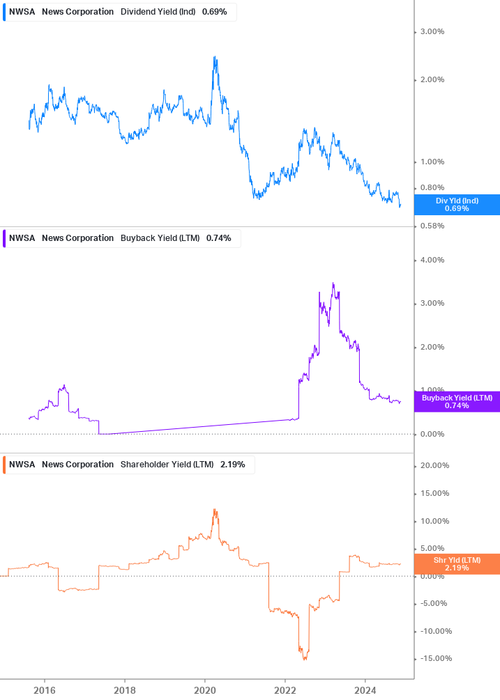 Shareholder Yield Chart