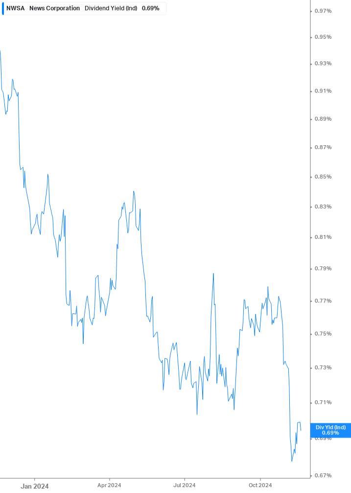 Dividend Yield Chart