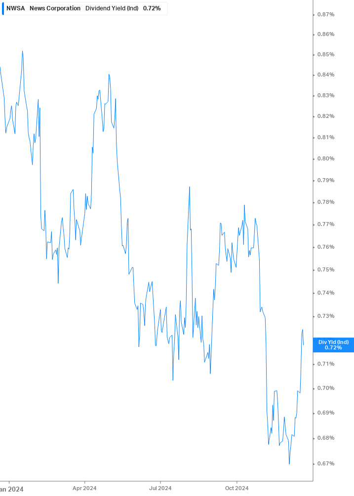 Dividend Yield Chart