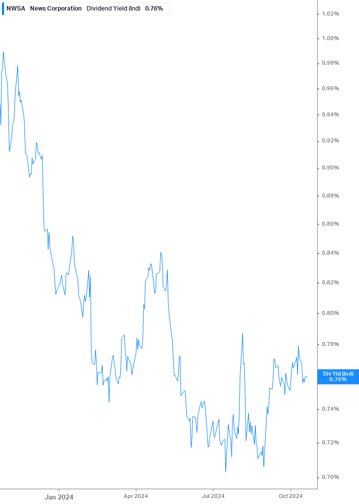 Dividend Yield Chart