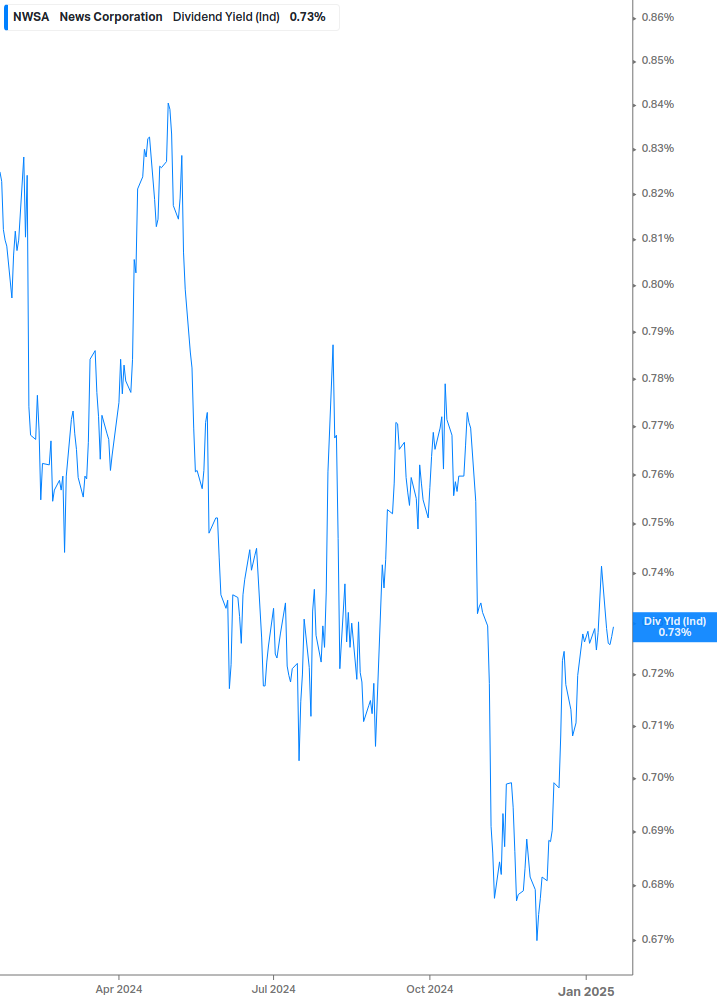 Dividend Yield Chart