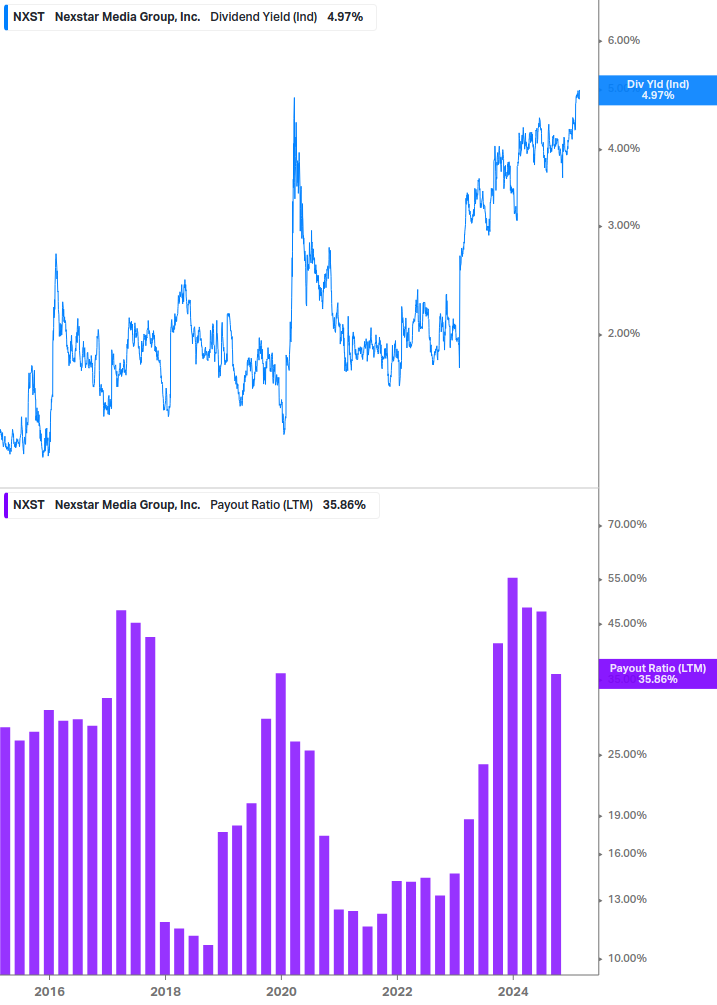 Dividend Safety Chart