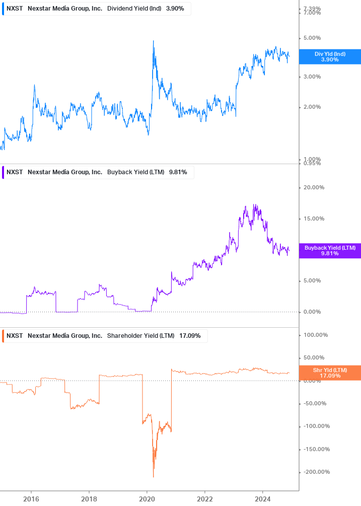 Shareholder Yield Chart