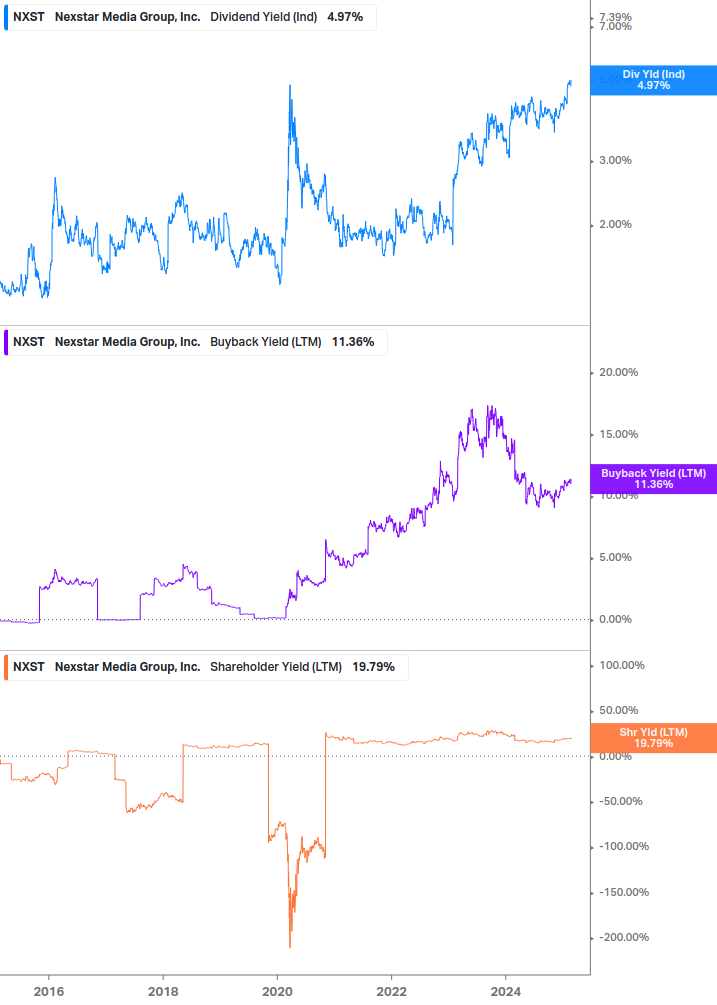 Shareholder Yield Chart