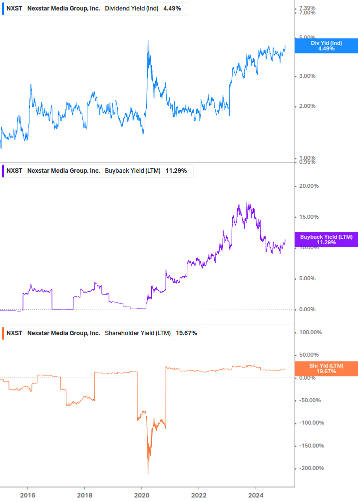 Shareholder Yield Chart