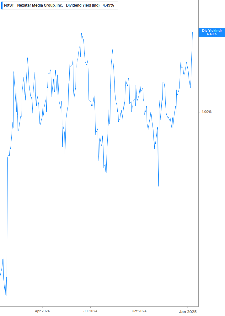 Dividend Yield Chart