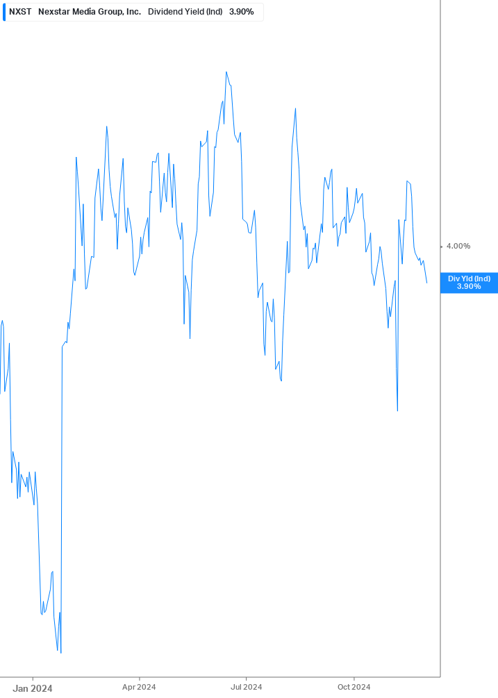 Dividend Yield Chart