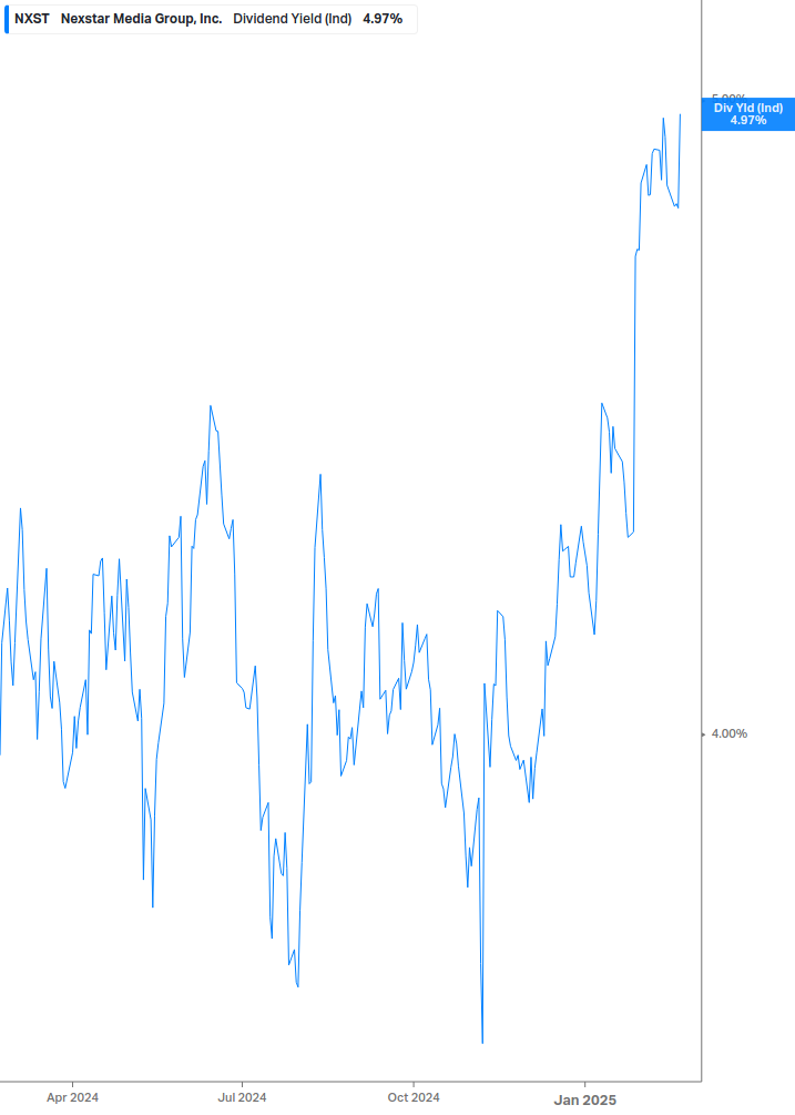 Dividend Yield Chart