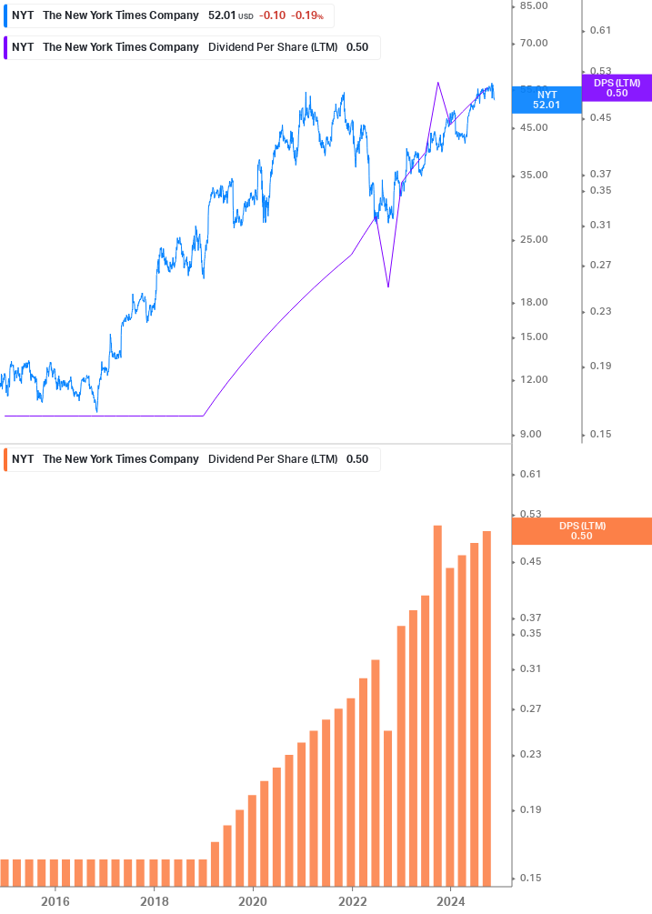 Dividend Growth Chart