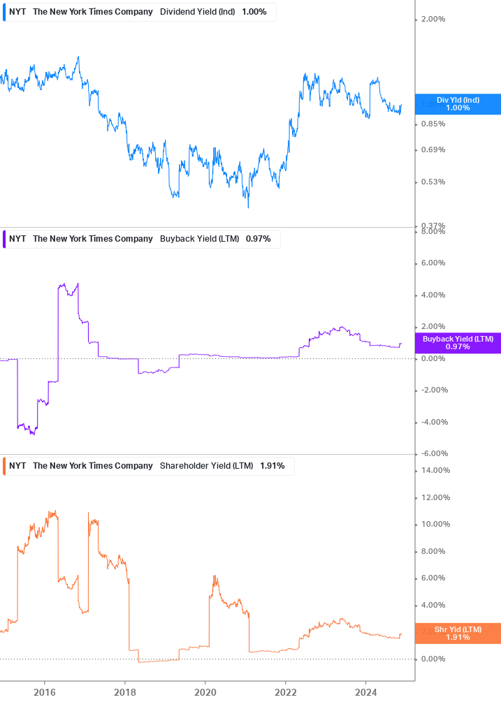 Shareholder Yield Chart