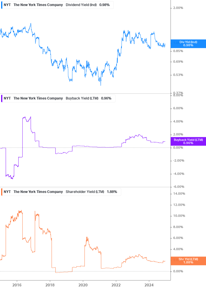 Shareholder Yield Chart