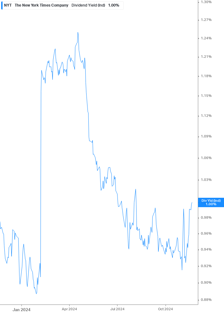 Dividend Yield Chart