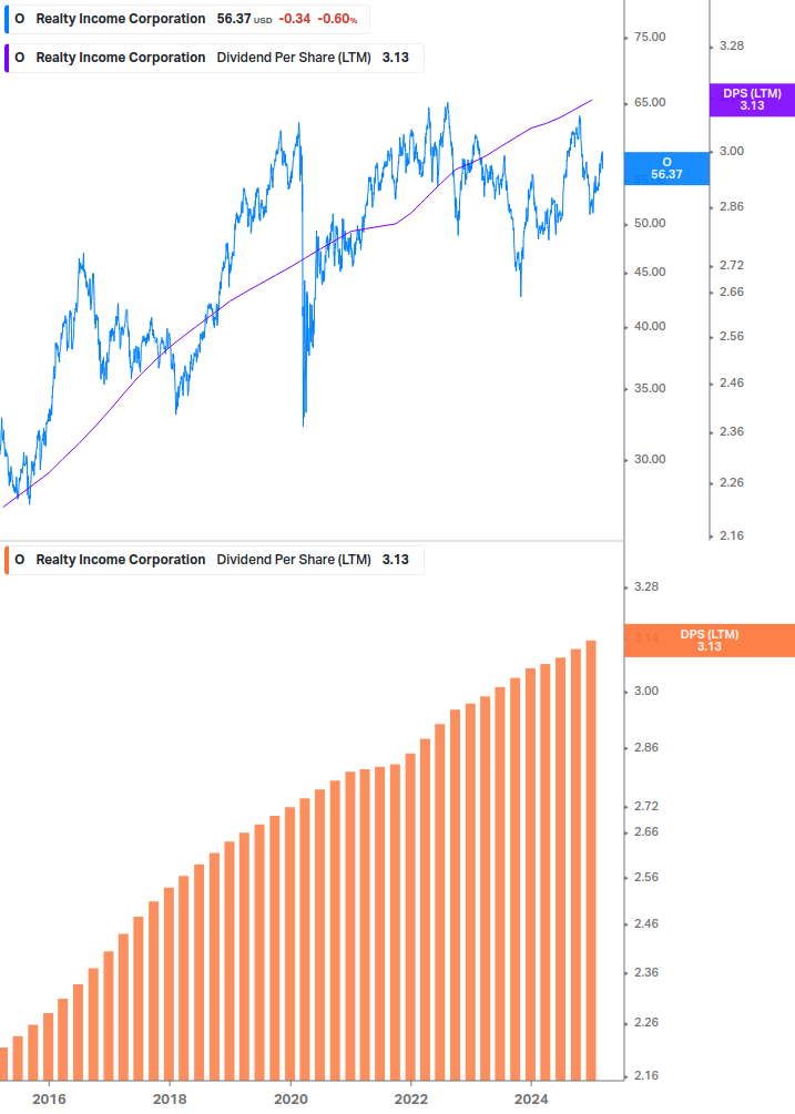 Dividend Growth Chart