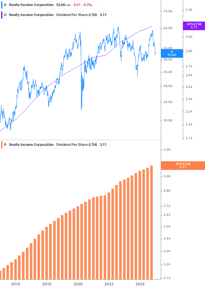 Dividend Growth Chart