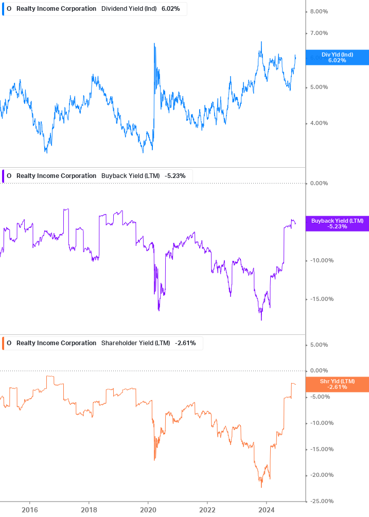 Shareholder Yield Chart