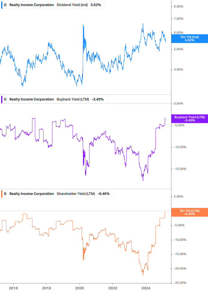 Shareholder Yield Chart