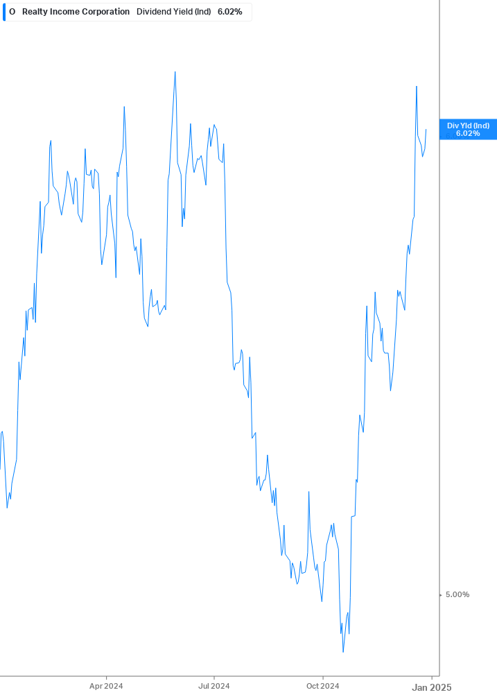 Dividend Yield Chart