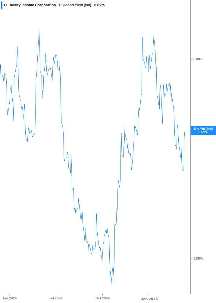 Dividend Yield Chart