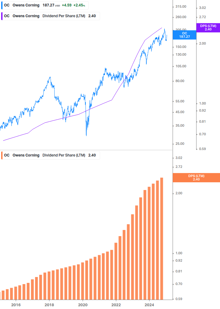 Dividend Growth Chart