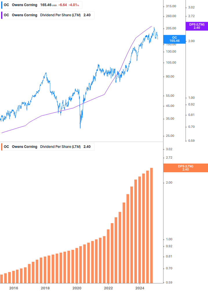 Dividend Growth Chart