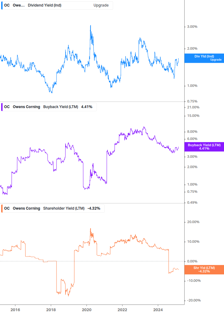 Shareholder Yield Chart