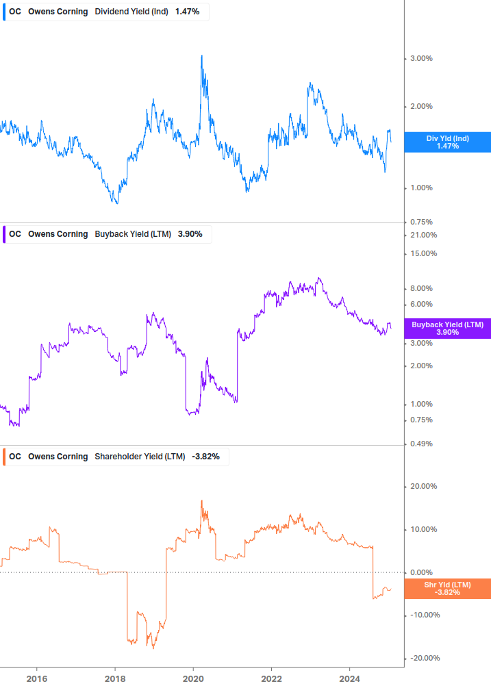 Shareholder Yield Chart