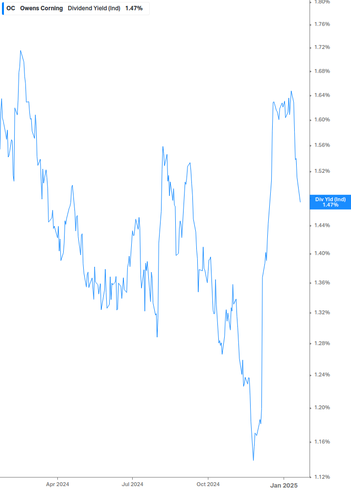 Dividend Yield Chart