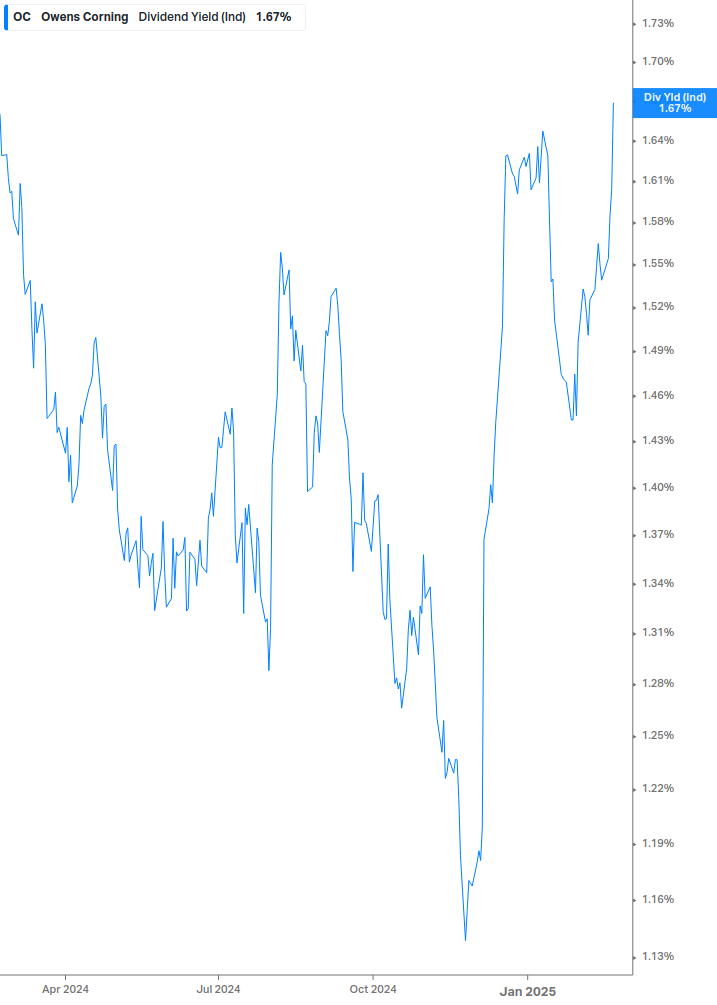 Dividend Yield Chart