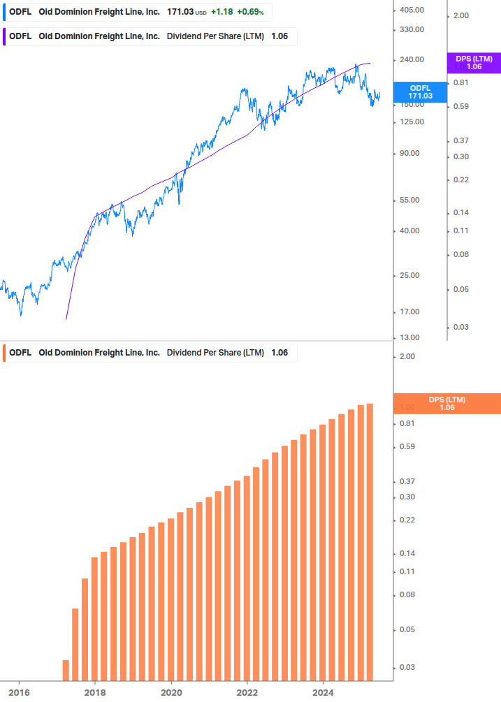 Dividend Growth Chart