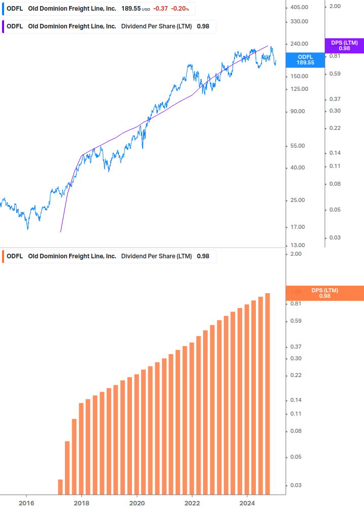 Dividend Growth Chart