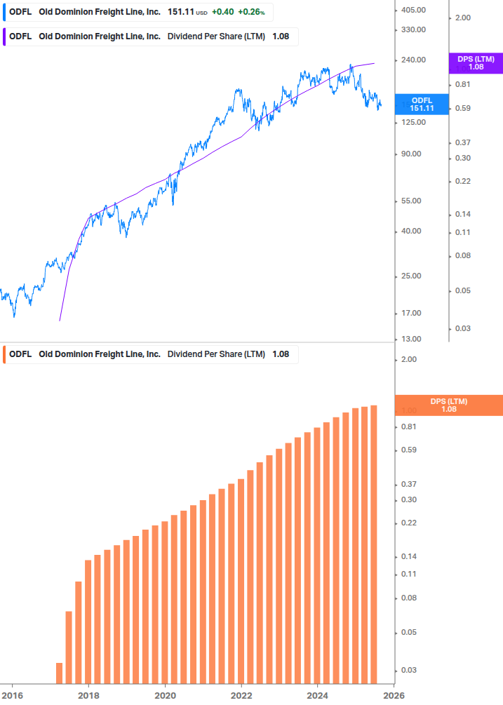 Dividend Growth Chart