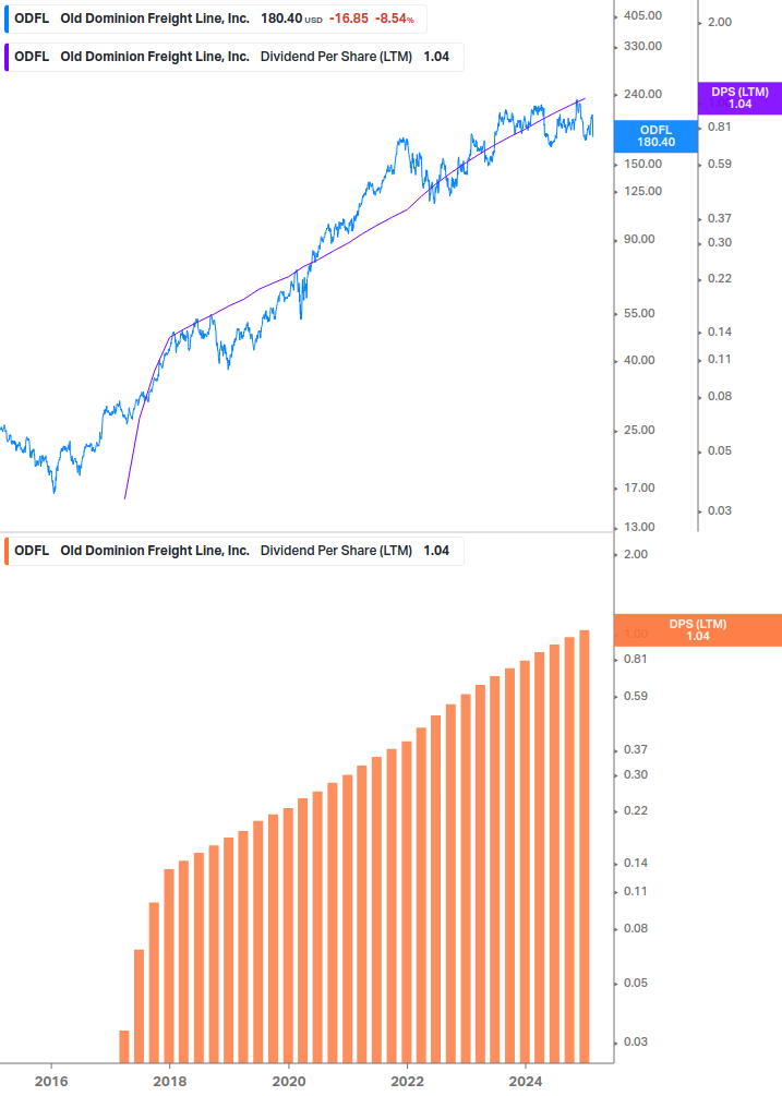 Dividend Growth Chart