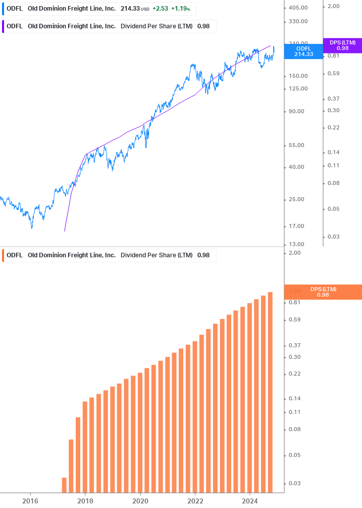 Dividend Growth Chart