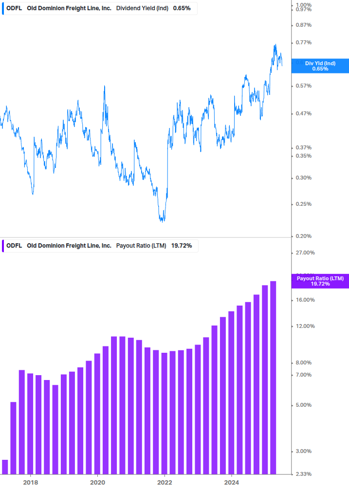 Dividend Safety Chart