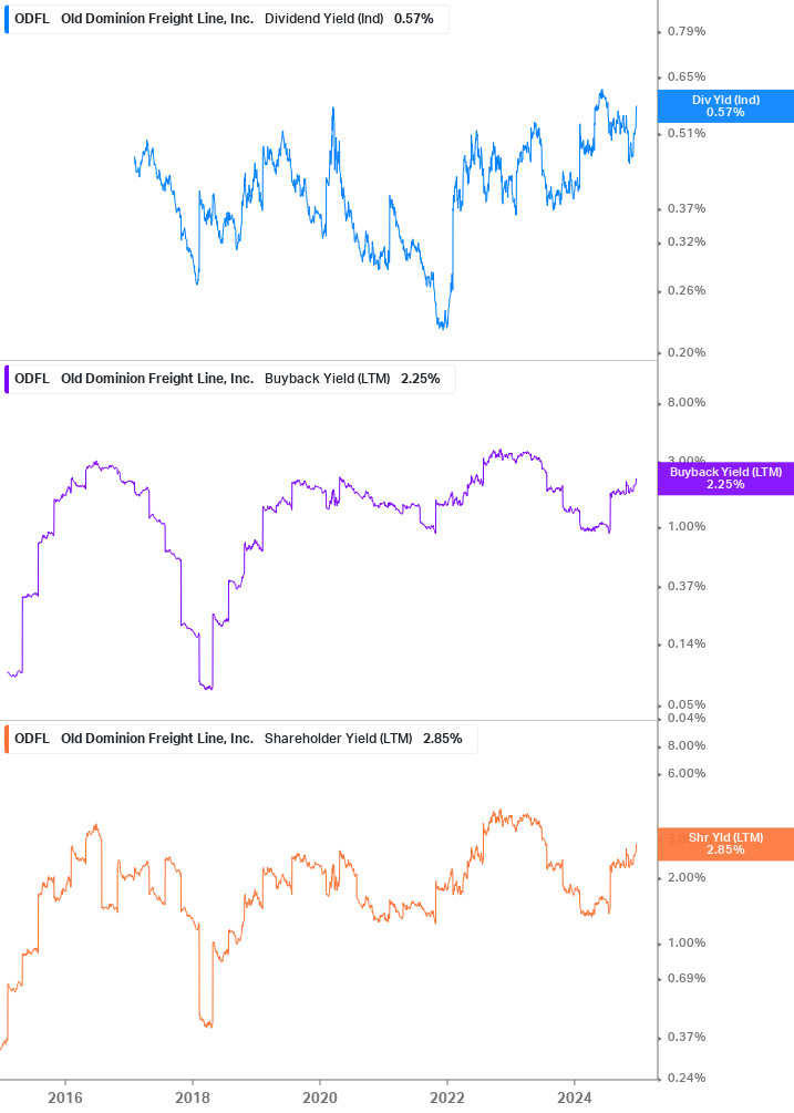 Shareholder Yield Chart