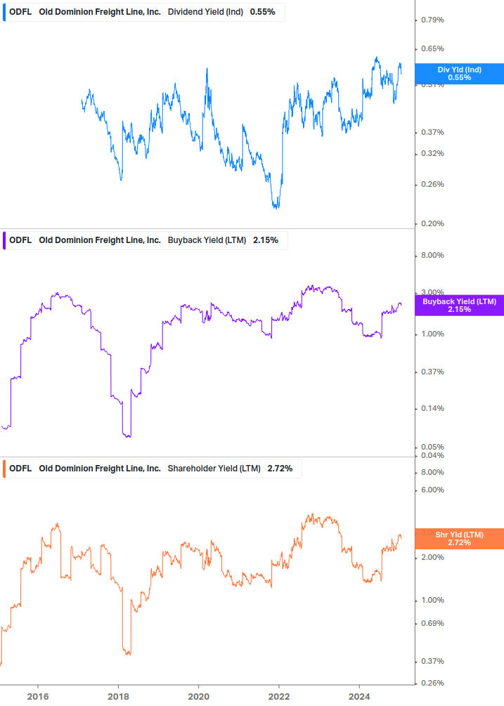 Shareholder Yield Chart