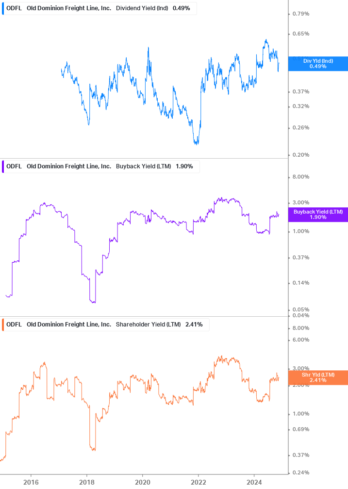 Shareholder Yield Chart