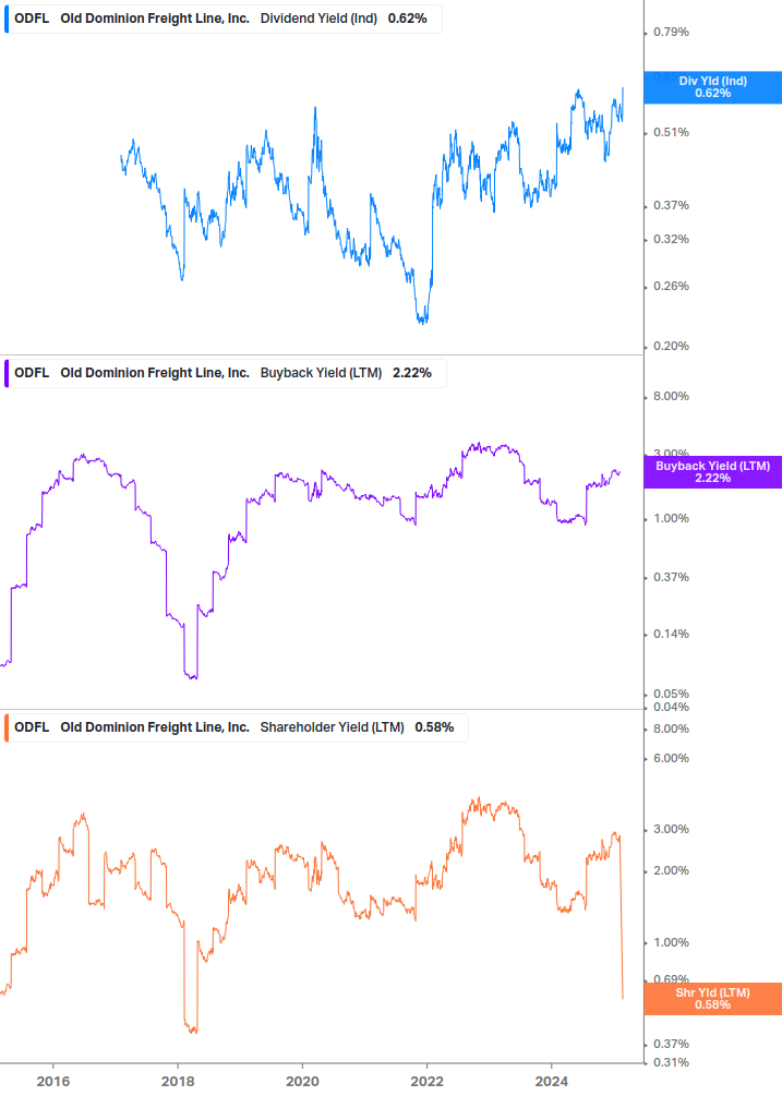 Shareholder Yield Chart