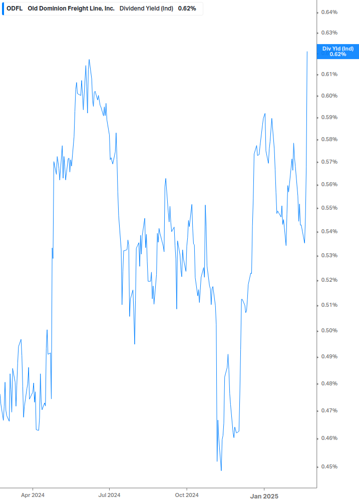 Dividend Yield Chart