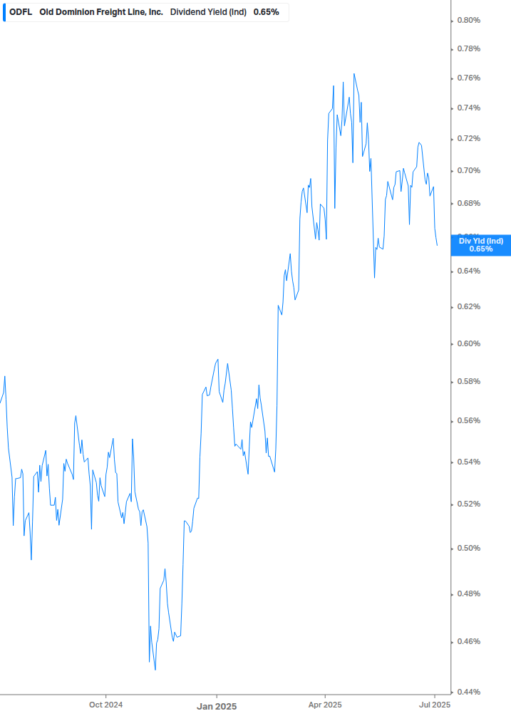 Dividend Yield Chart
