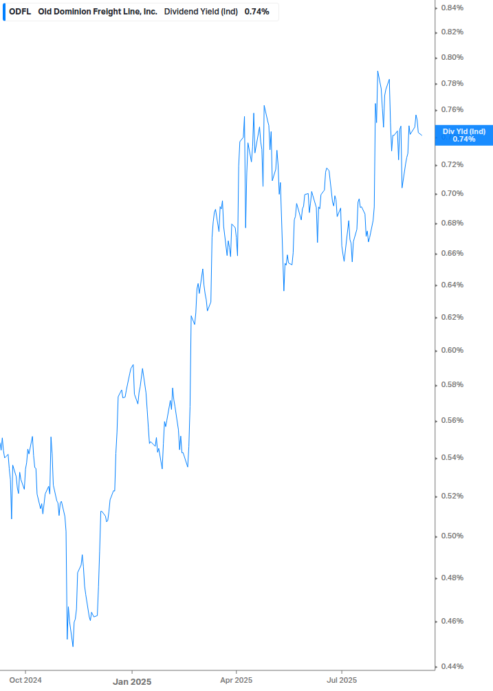Dividend Yield Chart