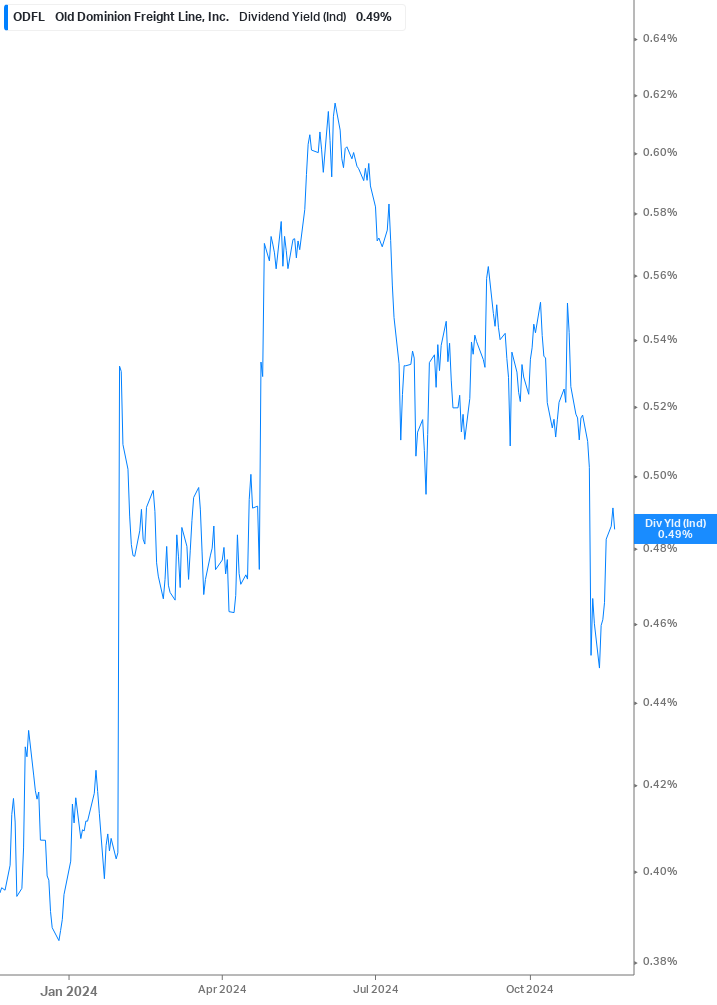 Dividend Yield Chart