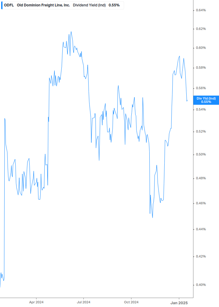 Dividend Yield Chart