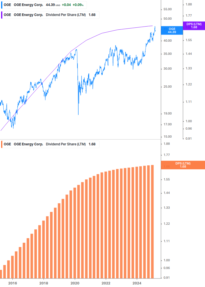 Dividend Growth Chart