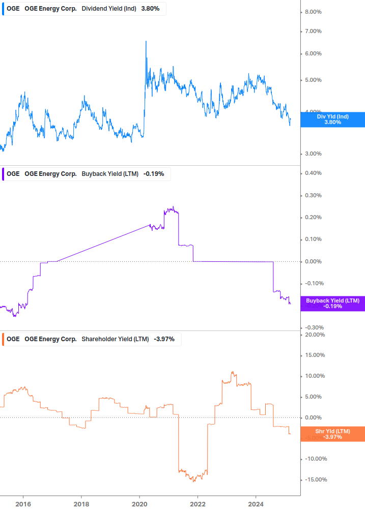 Shareholder Yield Chart