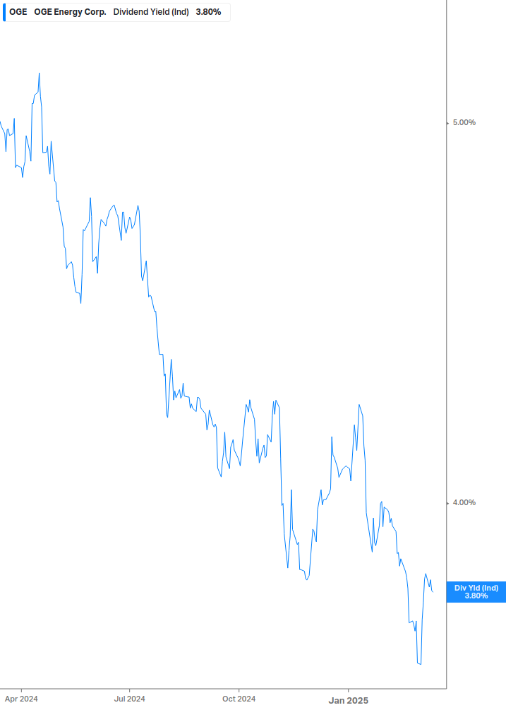 Dividend Yield Chart